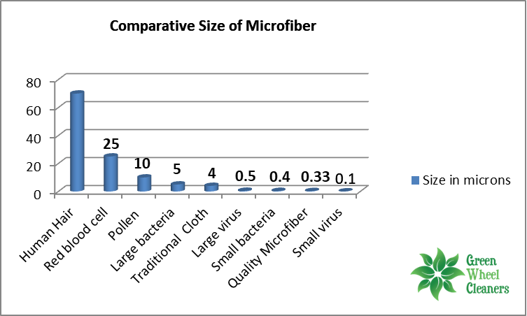 Comparative Size of Microfiber