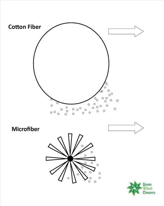 Microfiber vs Cotton